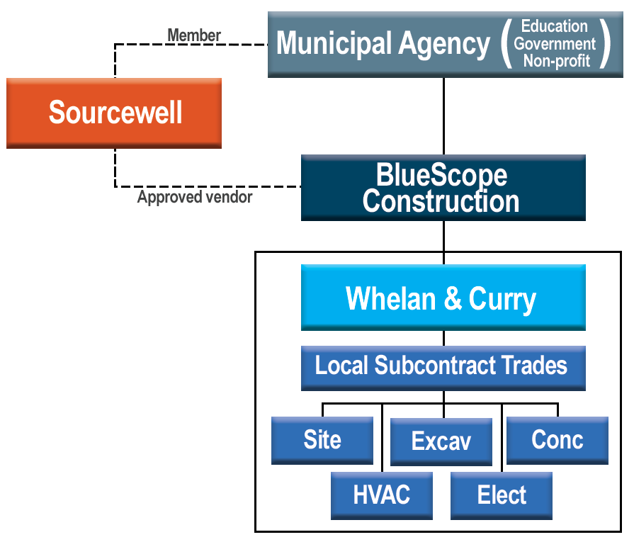 sourcewell_design